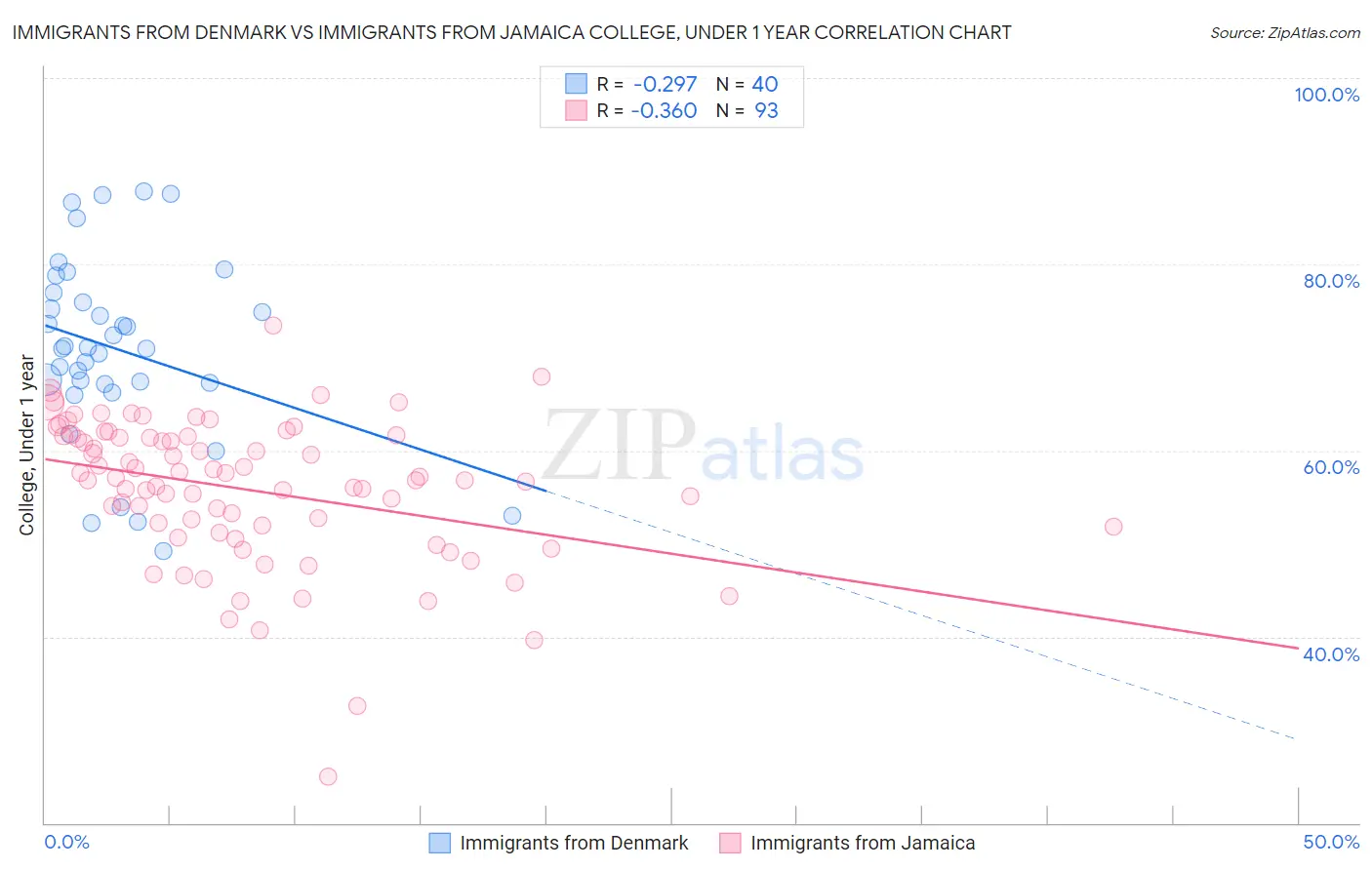 Immigrants from Denmark vs Immigrants from Jamaica College, Under 1 year