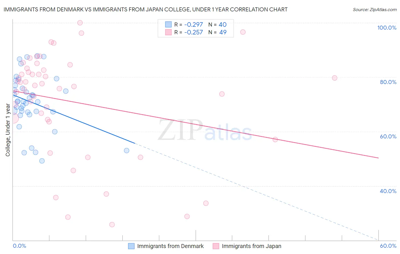 Immigrants from Denmark vs Immigrants from Japan College, Under 1 year