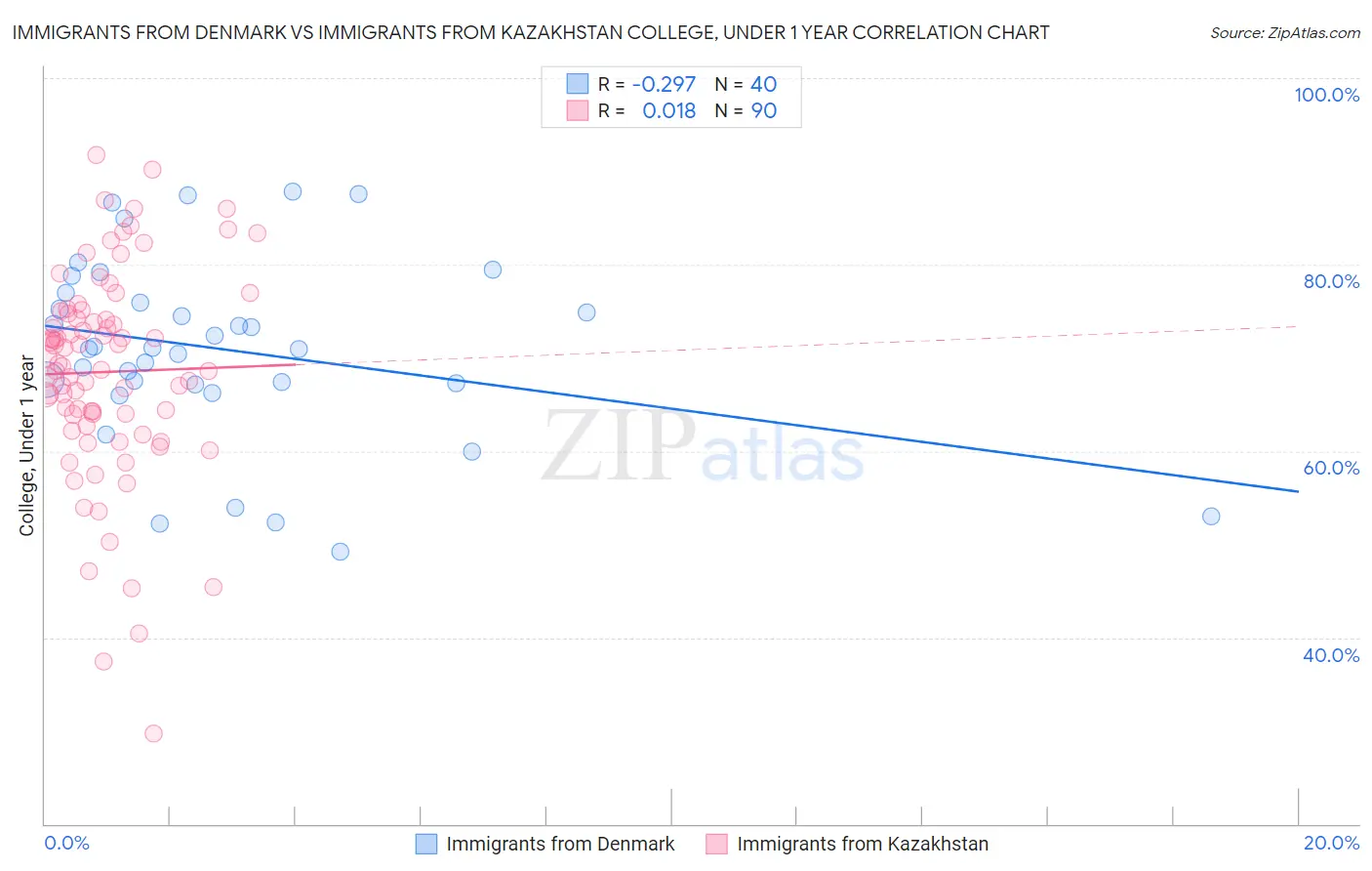 Immigrants from Denmark vs Immigrants from Kazakhstan College, Under 1 year