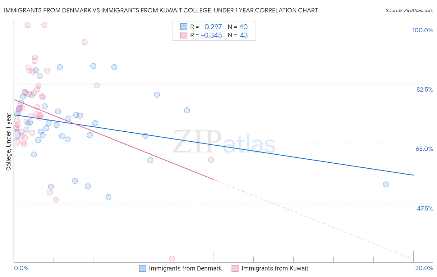 Immigrants from Denmark vs Immigrants from Kuwait College, Under 1 year