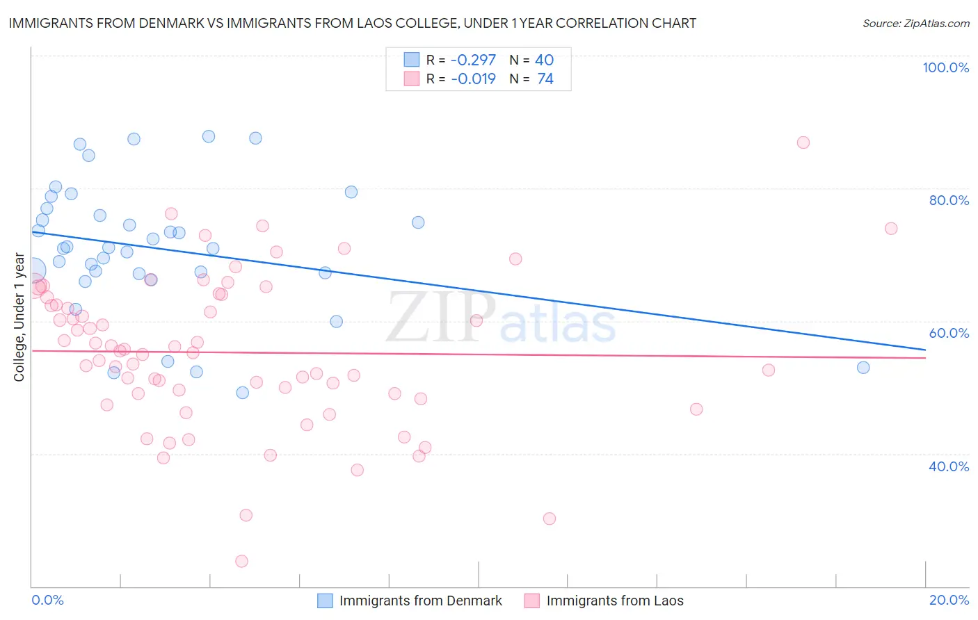 Immigrants from Denmark vs Immigrants from Laos College, Under 1 year