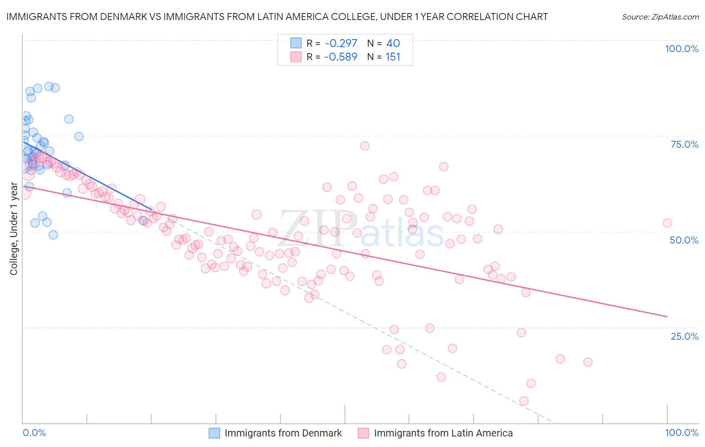 Immigrants from Denmark vs Immigrants from Latin America College, Under 1 year