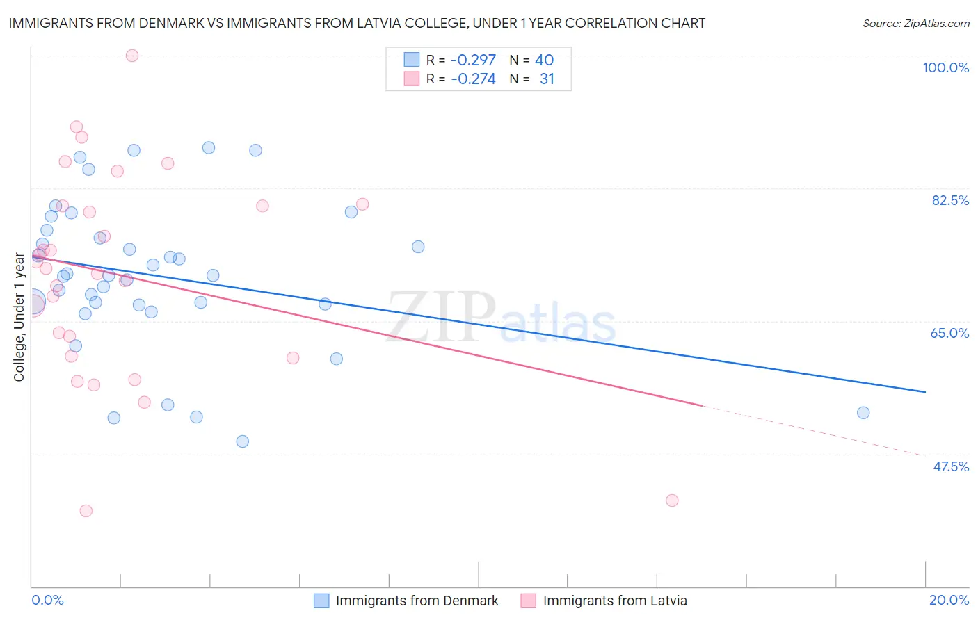 Immigrants from Denmark vs Immigrants from Latvia College, Under 1 year