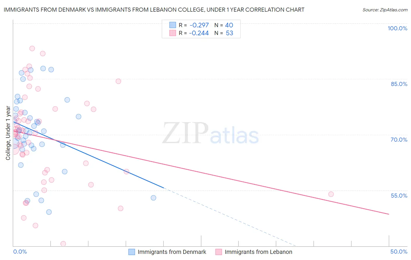 Immigrants from Denmark vs Immigrants from Lebanon College, Under 1 year