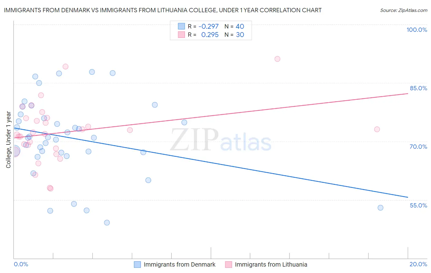 Immigrants from Denmark vs Immigrants from Lithuania College, Under 1 year