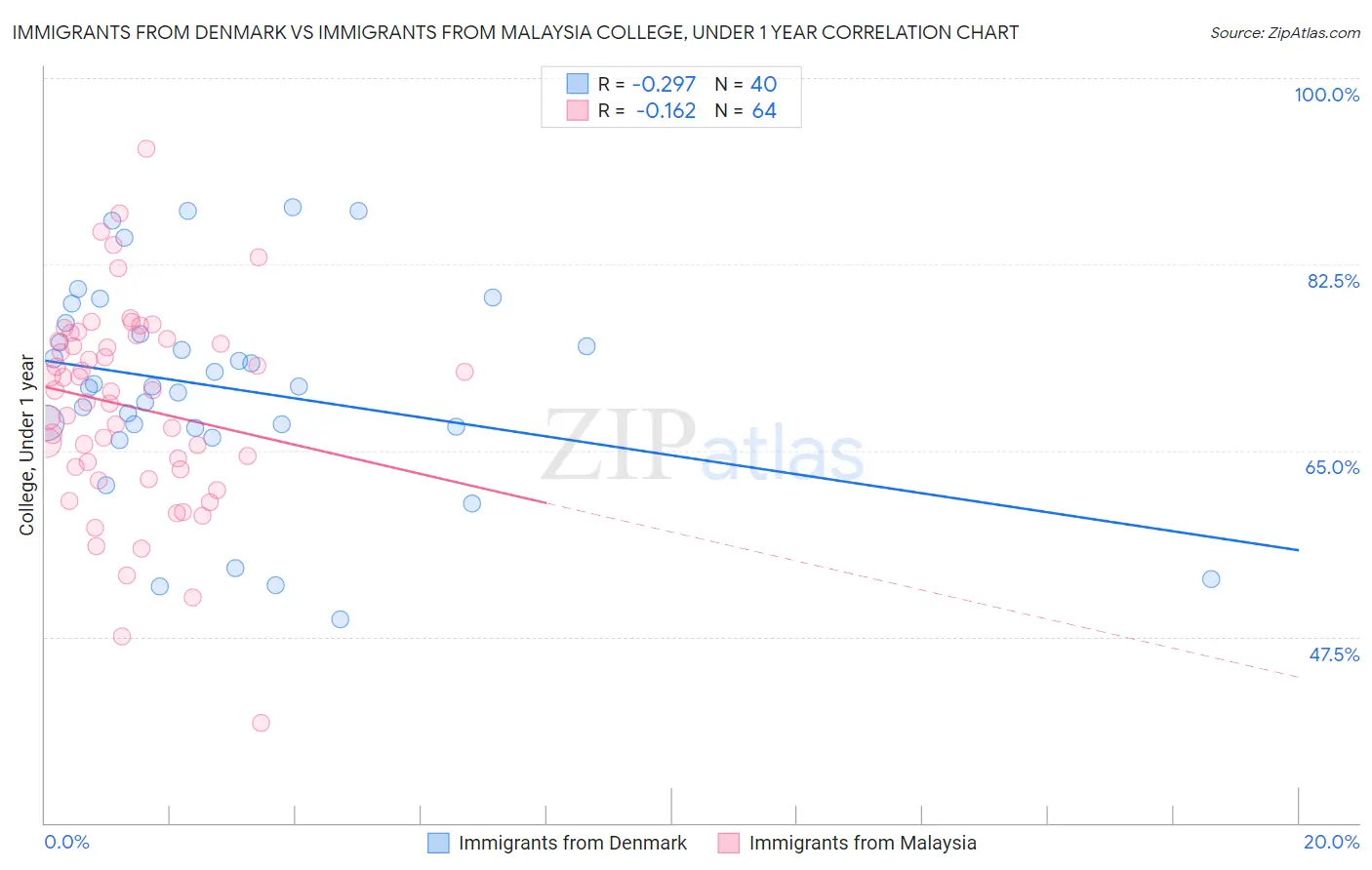 Immigrants from Denmark vs Immigrants from Malaysia College, Under 1 year