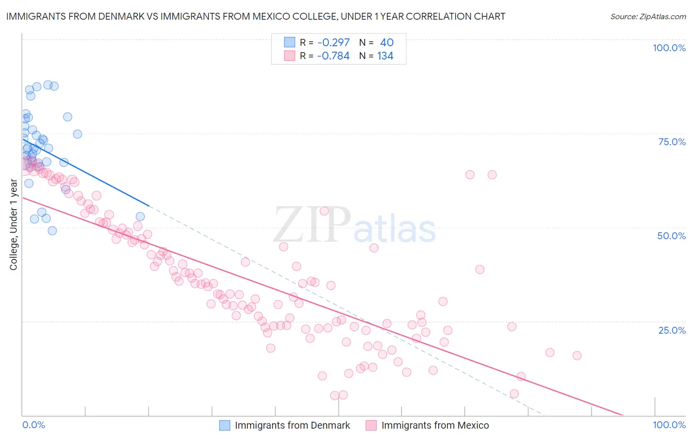 Immigrants from Denmark vs Immigrants from Mexico College, Under 1 year