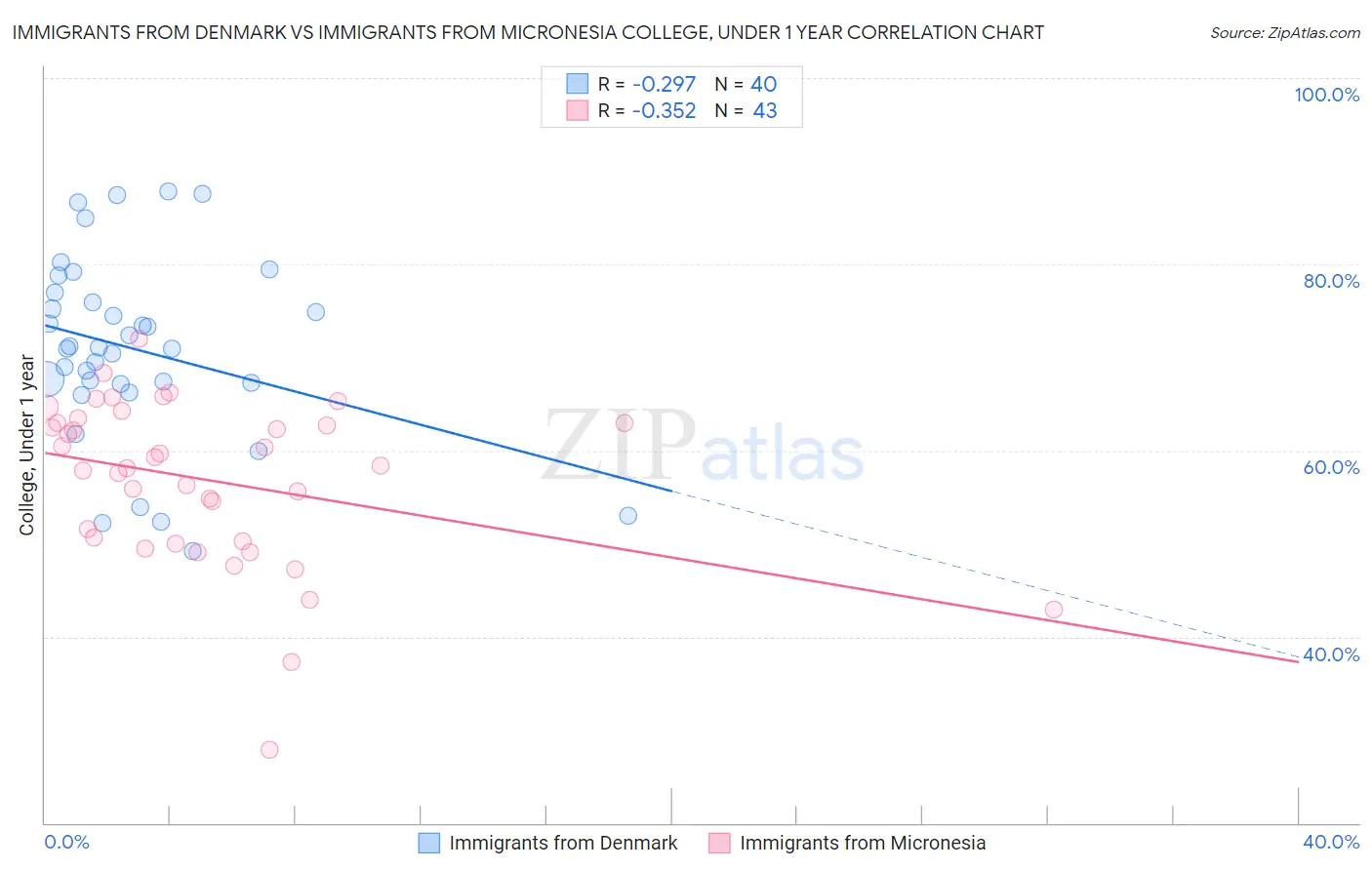 Immigrants from Denmark vs Immigrants from Micronesia College, Under 1 year