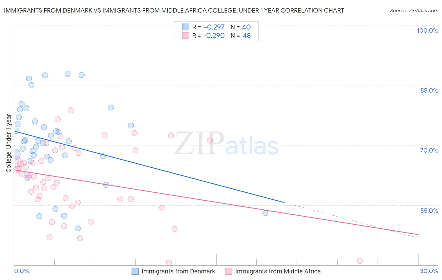 Immigrants from Denmark vs Immigrants from Middle Africa College, Under 1 year