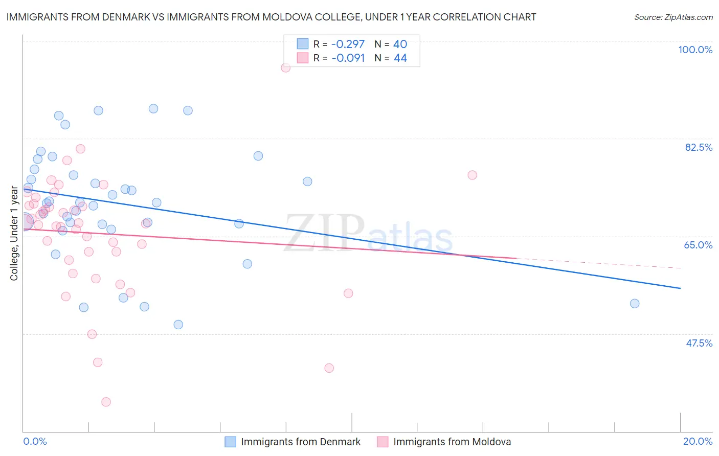 Immigrants from Denmark vs Immigrants from Moldova College, Under 1 year