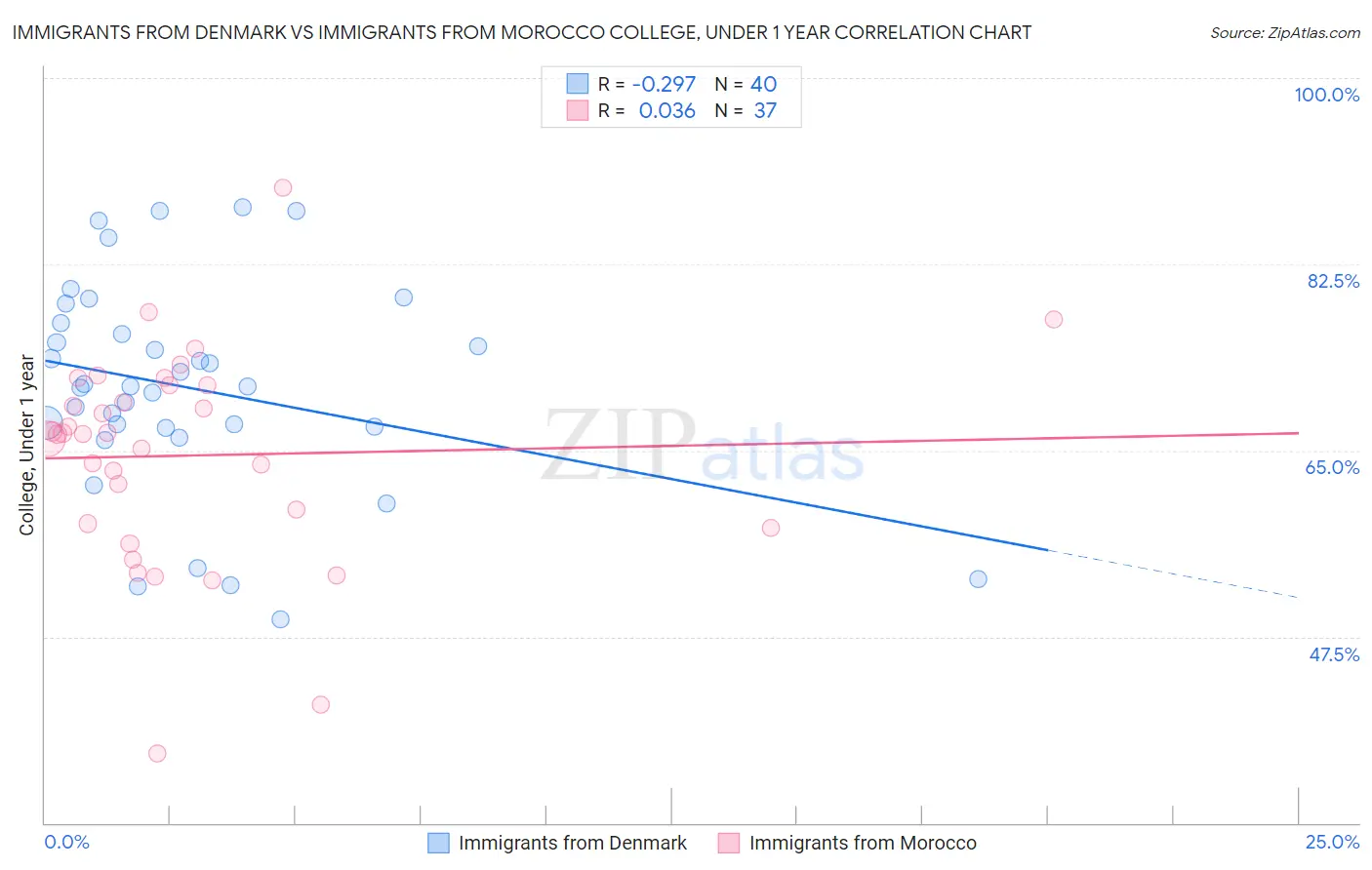 Immigrants from Denmark vs Immigrants from Morocco College, Under 1 year