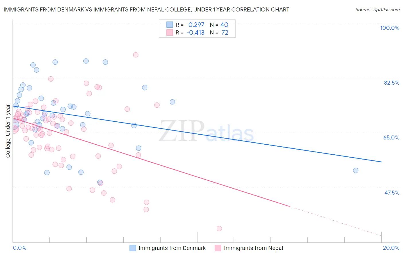 Immigrants from Denmark vs Immigrants from Nepal College, Under 1 year