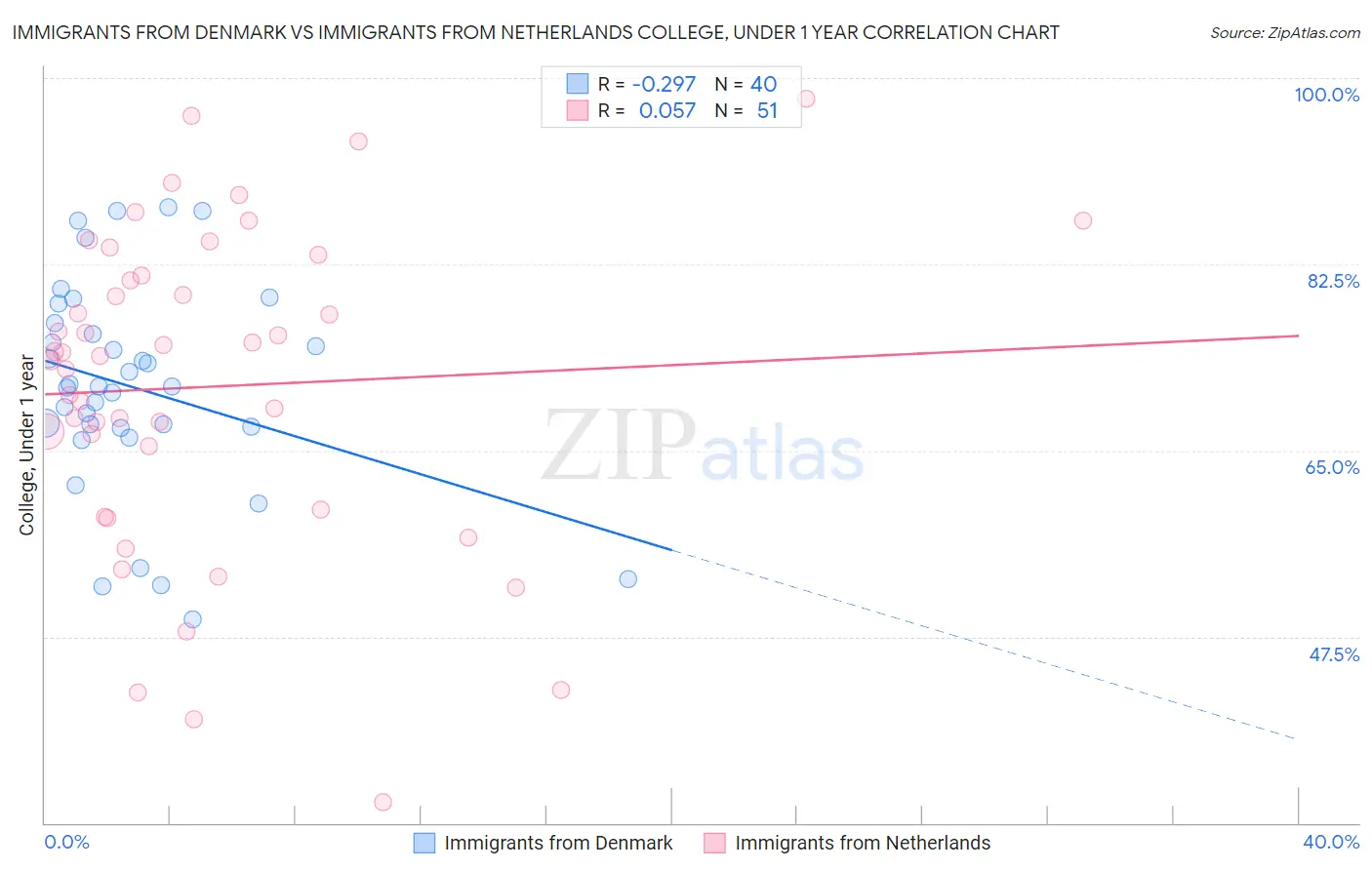 Immigrants from Denmark vs Immigrants from Netherlands College, Under 1 year