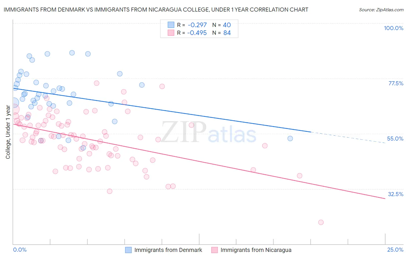 Immigrants from Denmark vs Immigrants from Nicaragua College, Under 1 year