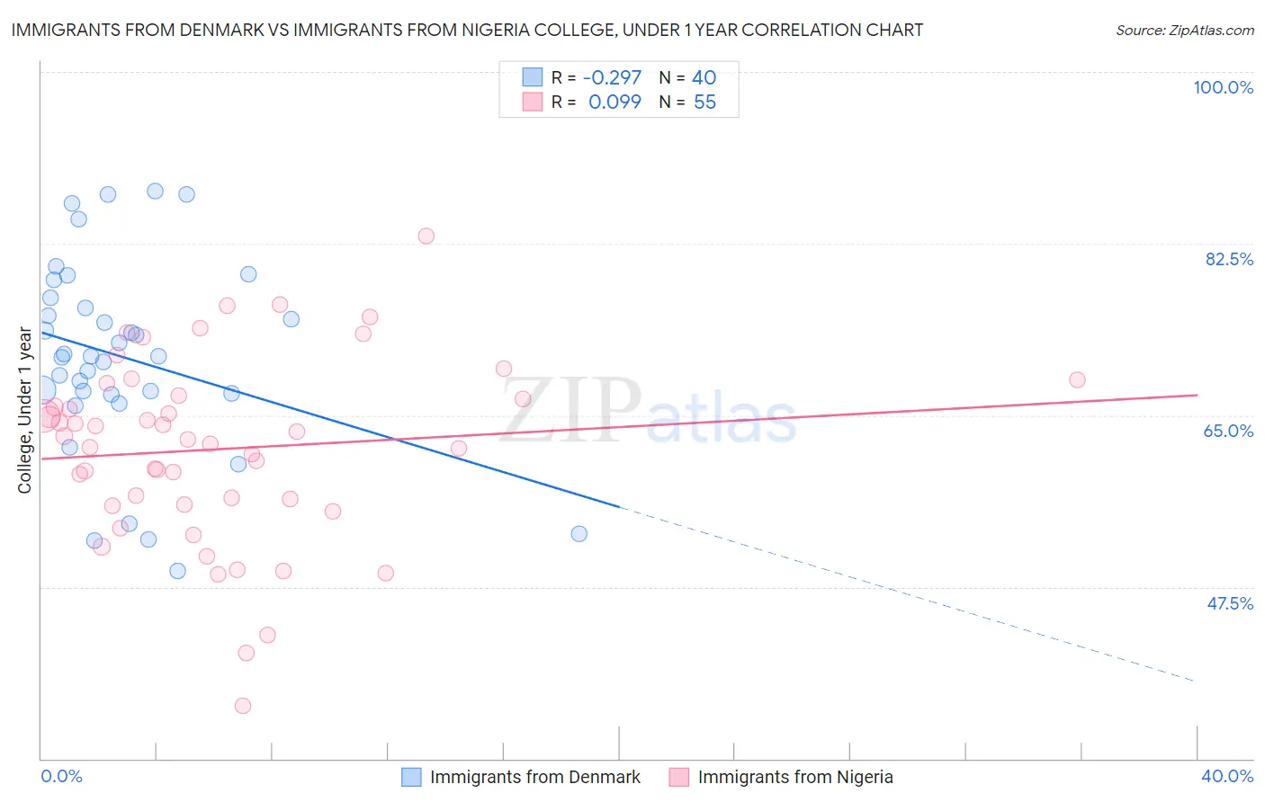 Immigrants from Denmark vs Immigrants from Nigeria College, Under 1 year
