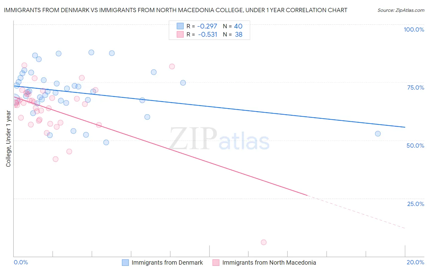 Immigrants from Denmark vs Immigrants from North Macedonia College, Under 1 year
