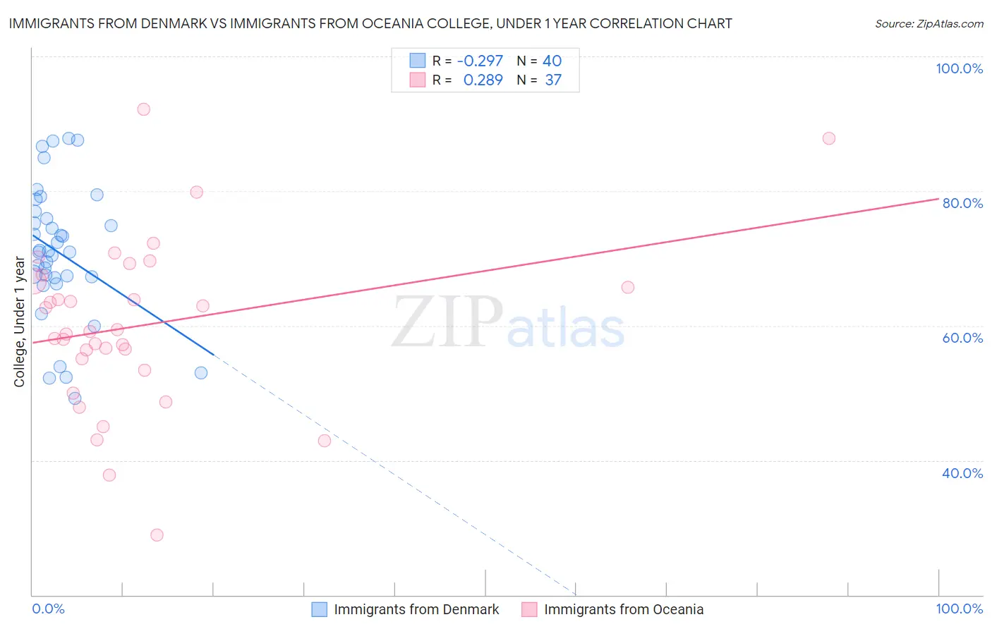 Immigrants from Denmark vs Immigrants from Oceania College, Under 1 year