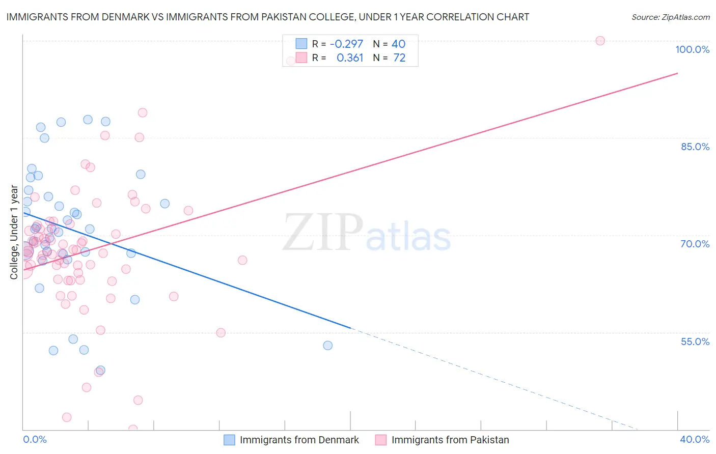 Immigrants from Denmark vs Immigrants from Pakistan College, Under 1 year