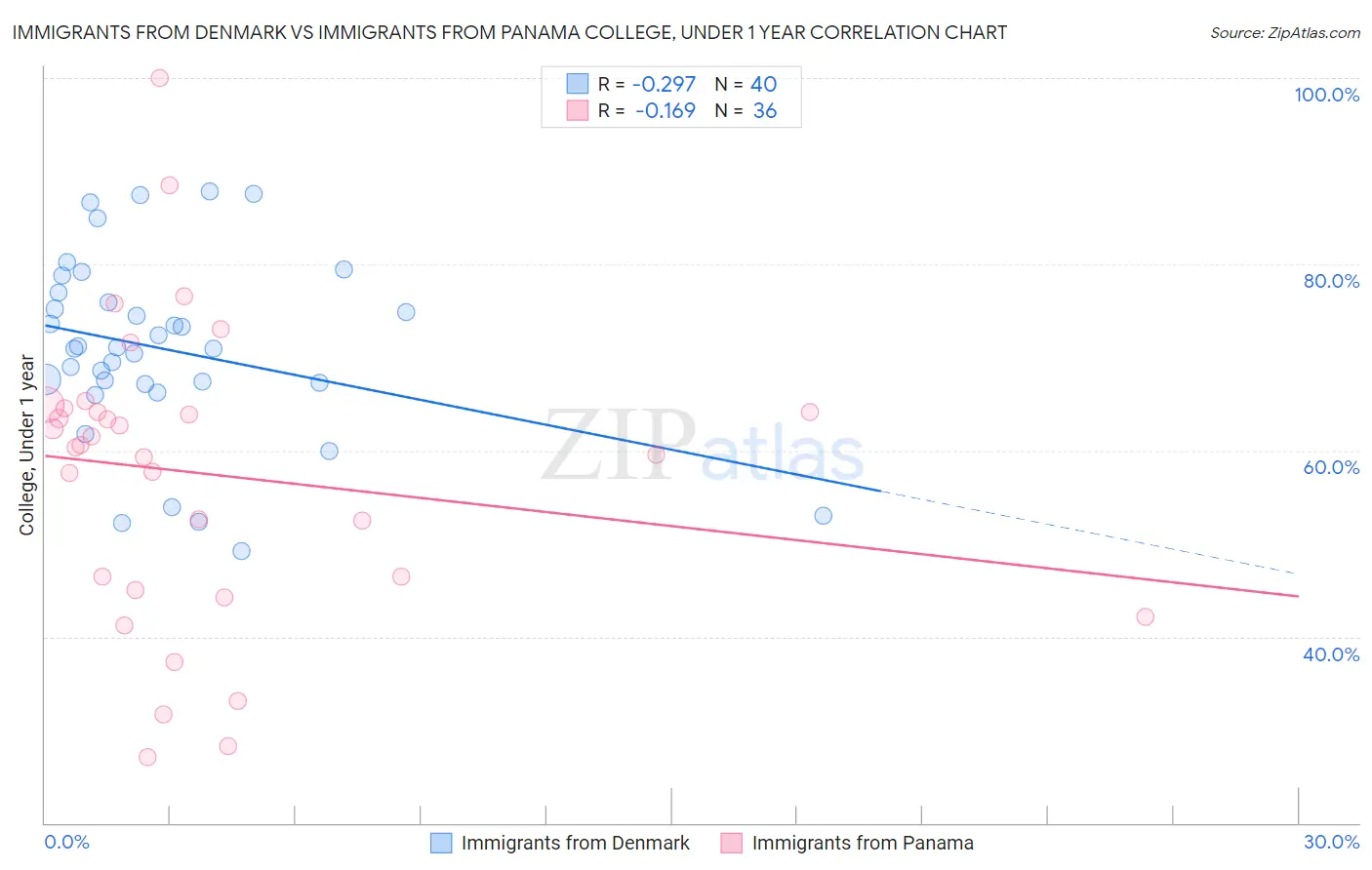 Immigrants from Denmark vs Immigrants from Panama College, Under 1 year