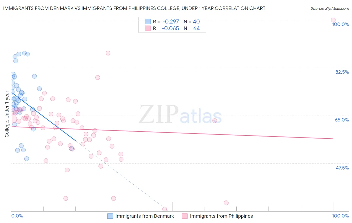 Immigrants from Denmark vs Immigrants from Philippines College, Under 1 year