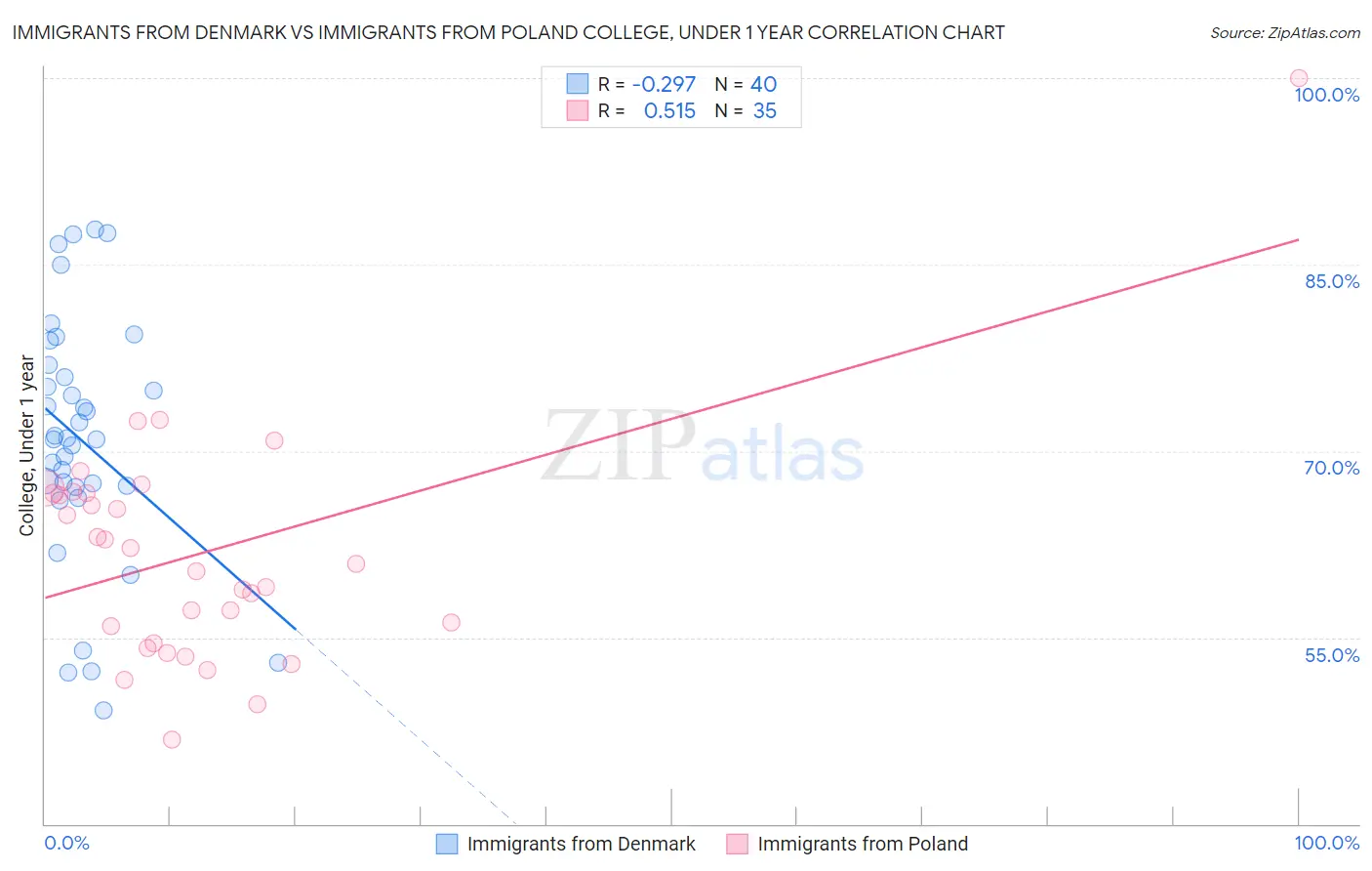 Immigrants from Denmark vs Immigrants from Poland College, Under 1 year