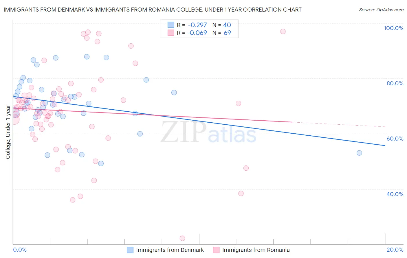 Immigrants from Denmark vs Immigrants from Romania College, Under 1 year