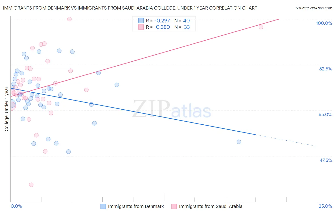Immigrants from Denmark vs Immigrants from Saudi Arabia College, Under 1 year
