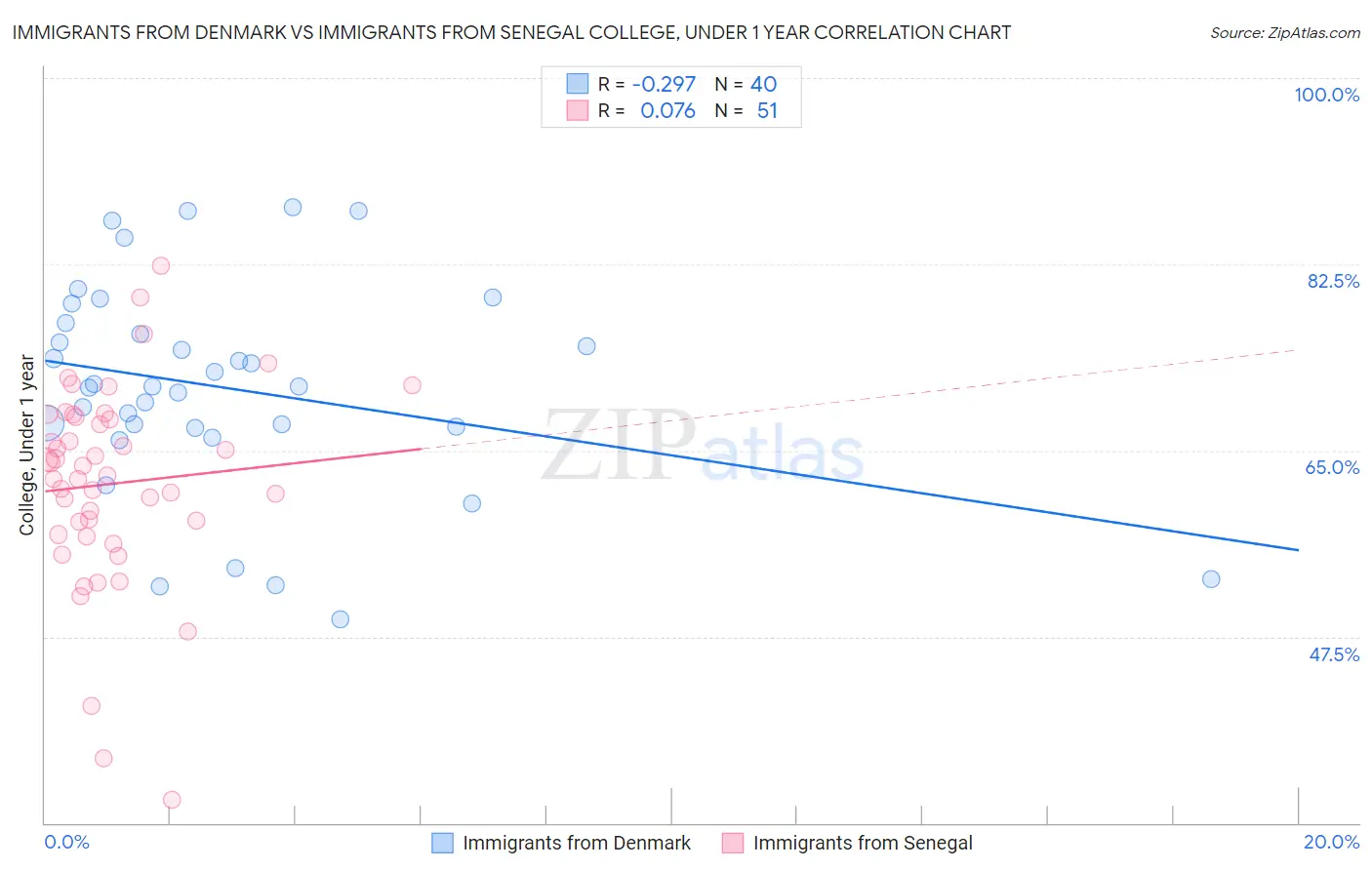 Immigrants from Denmark vs Immigrants from Senegal College, Under 1 year