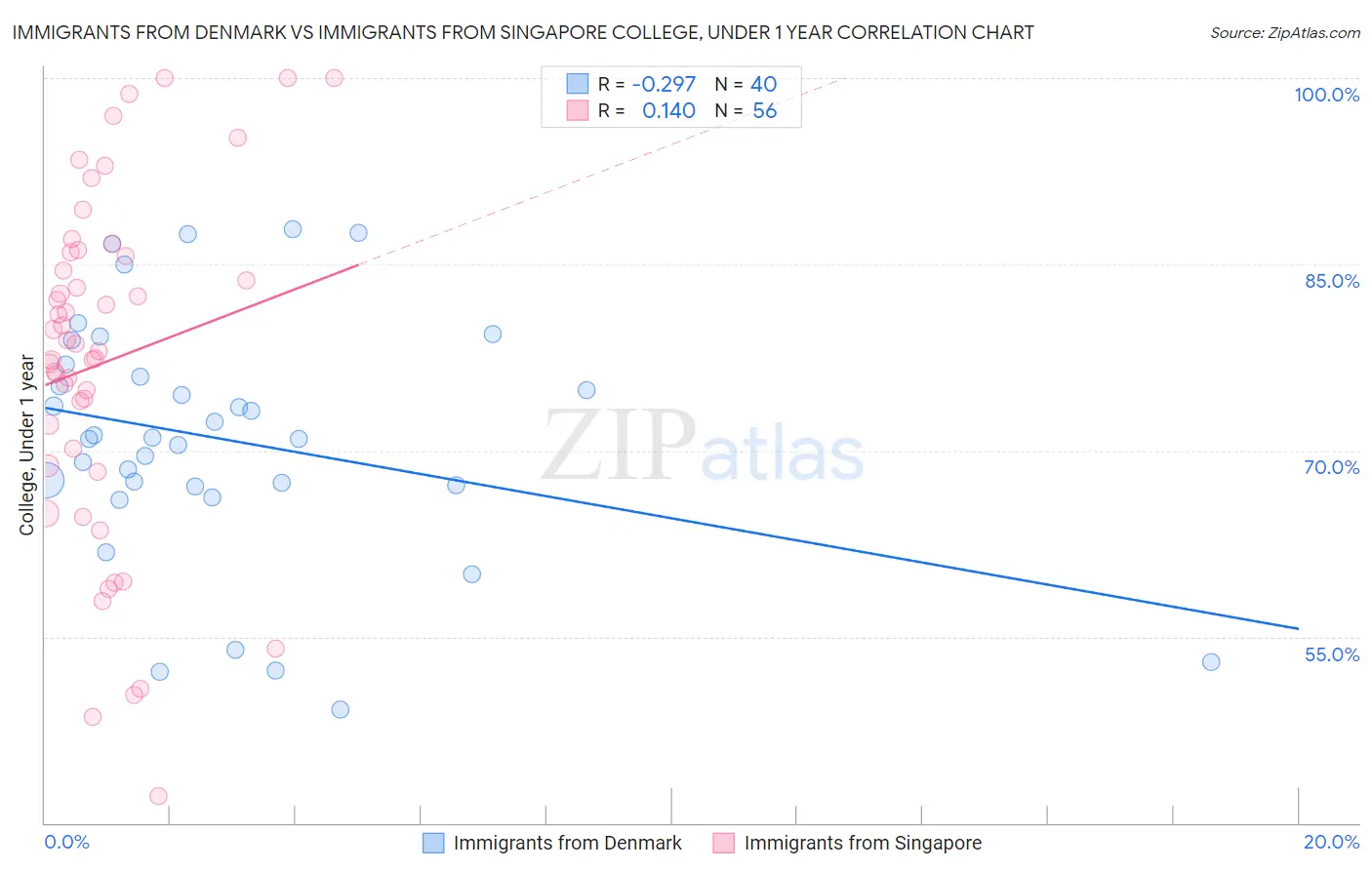 Immigrants from Denmark vs Immigrants from Singapore College, Under 1 year