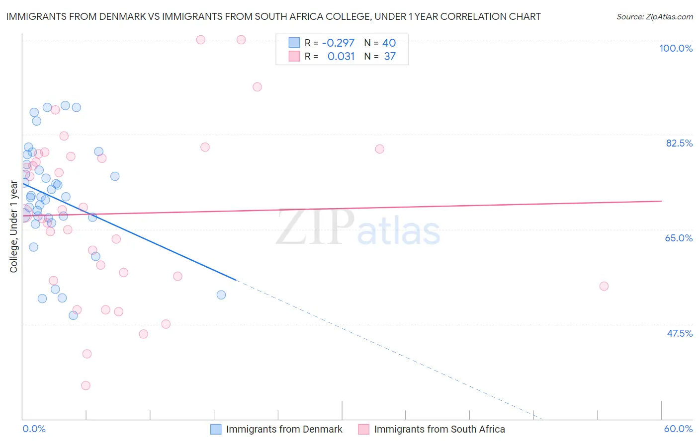 Immigrants from Denmark vs Immigrants from South Africa College, Under 1 year