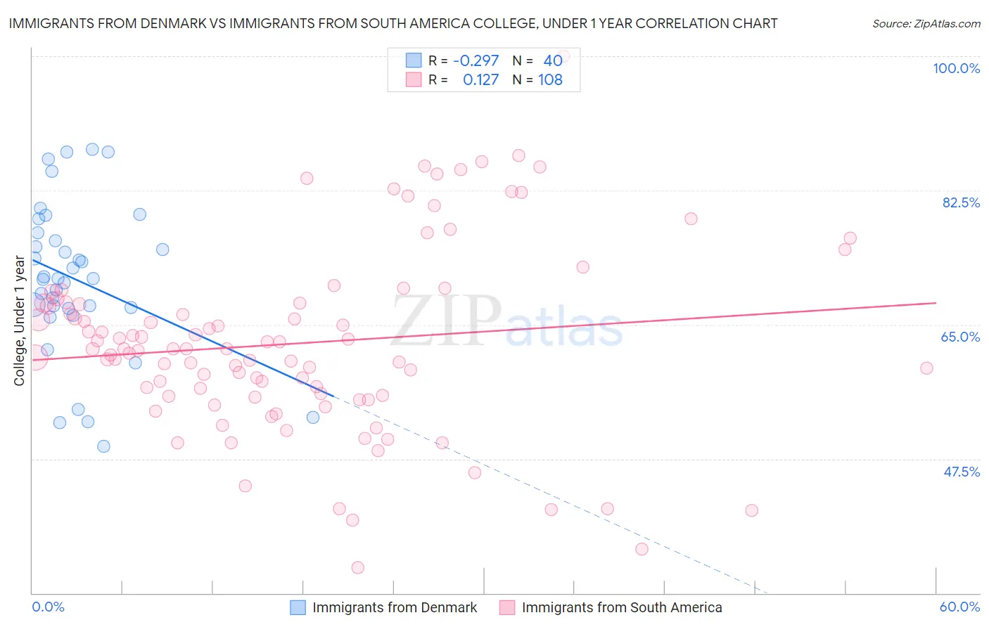 Immigrants from Denmark vs Immigrants from South America College, Under 1 year