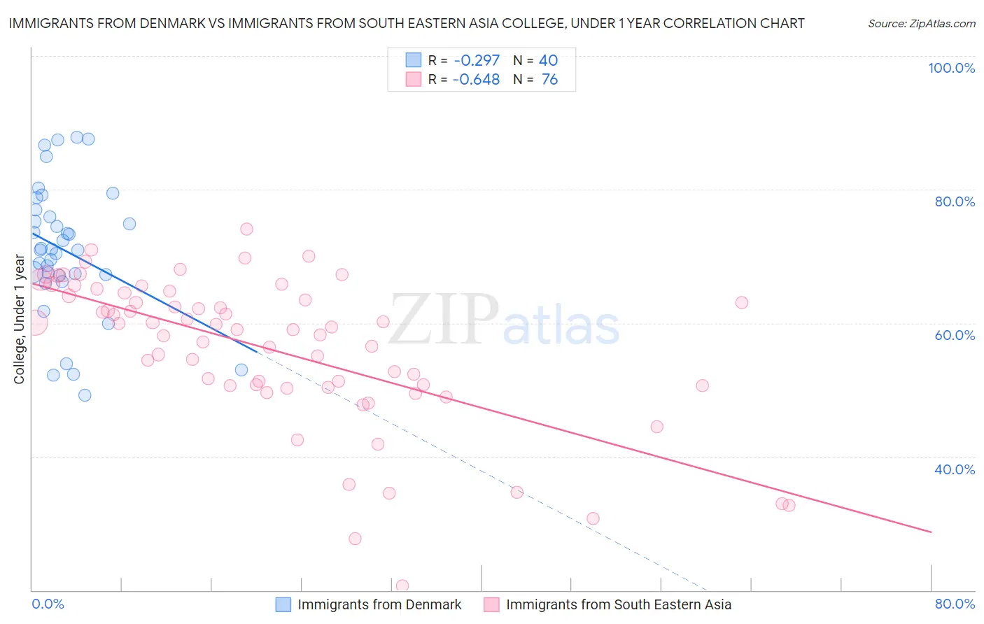Immigrants from Denmark vs Immigrants from South Eastern Asia College, Under 1 year