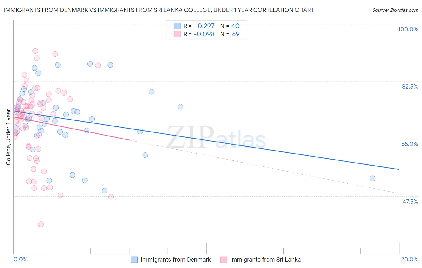 Immigrants from Denmark vs Immigrants from Sri Lanka College, Under 1 year