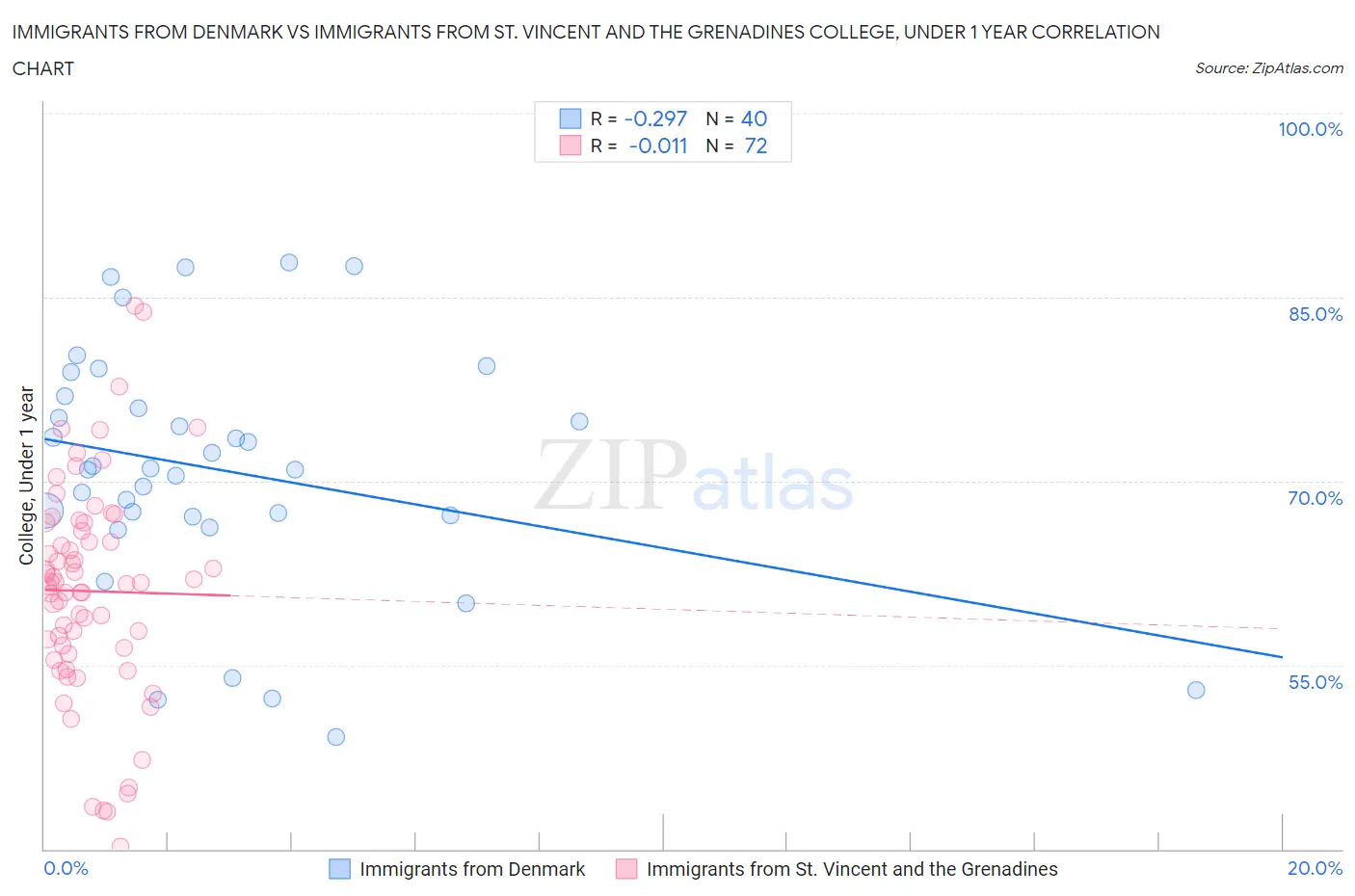 Immigrants from Denmark vs Immigrants from St. Vincent and the Grenadines College, Under 1 year