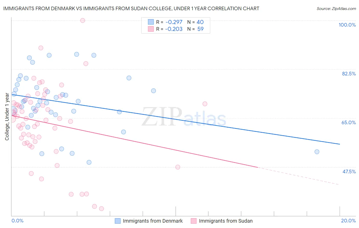 Immigrants from Denmark vs Immigrants from Sudan College, Under 1 year