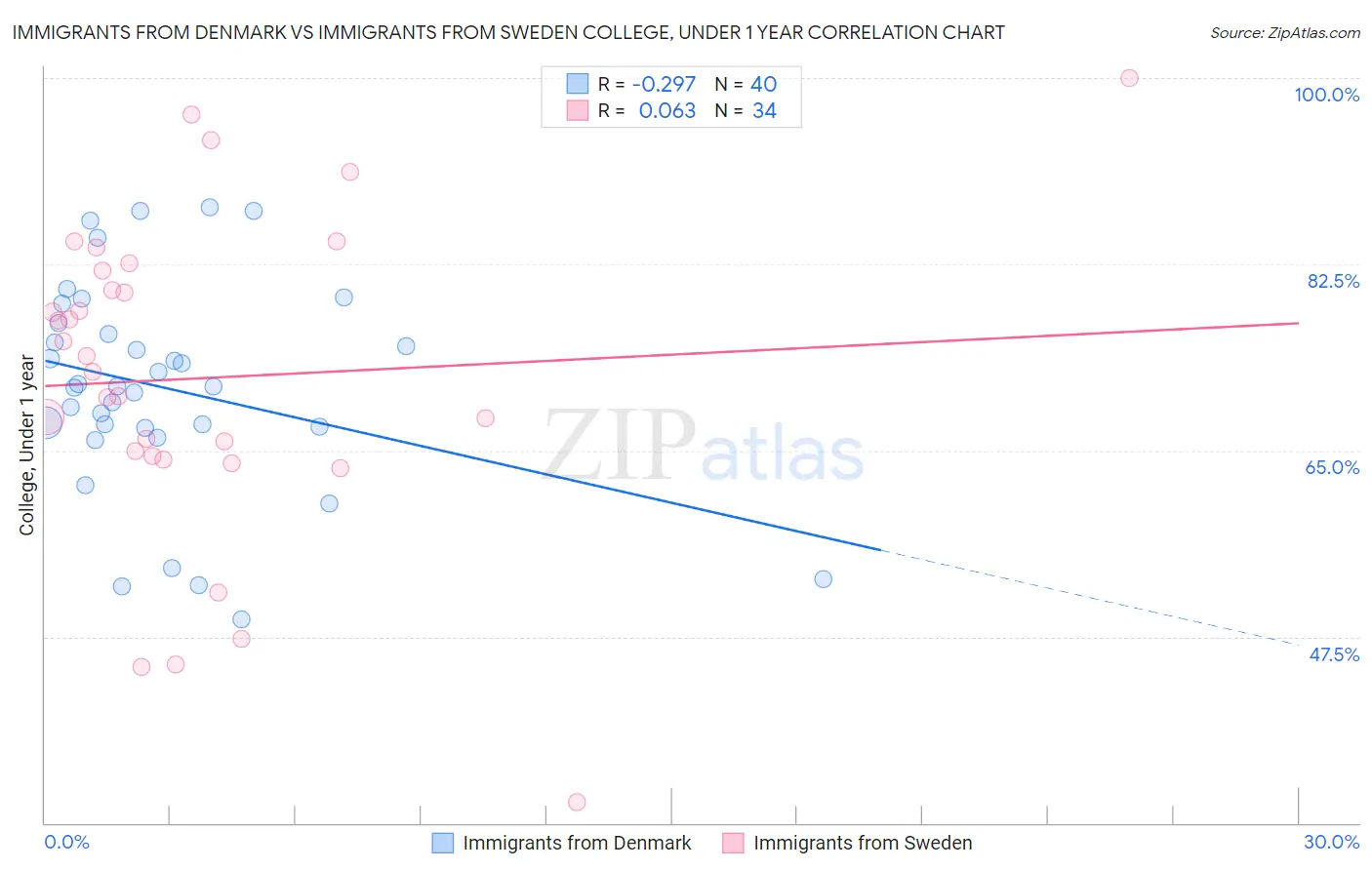 Immigrants from Denmark vs Immigrants from Sweden College, Under 1 year