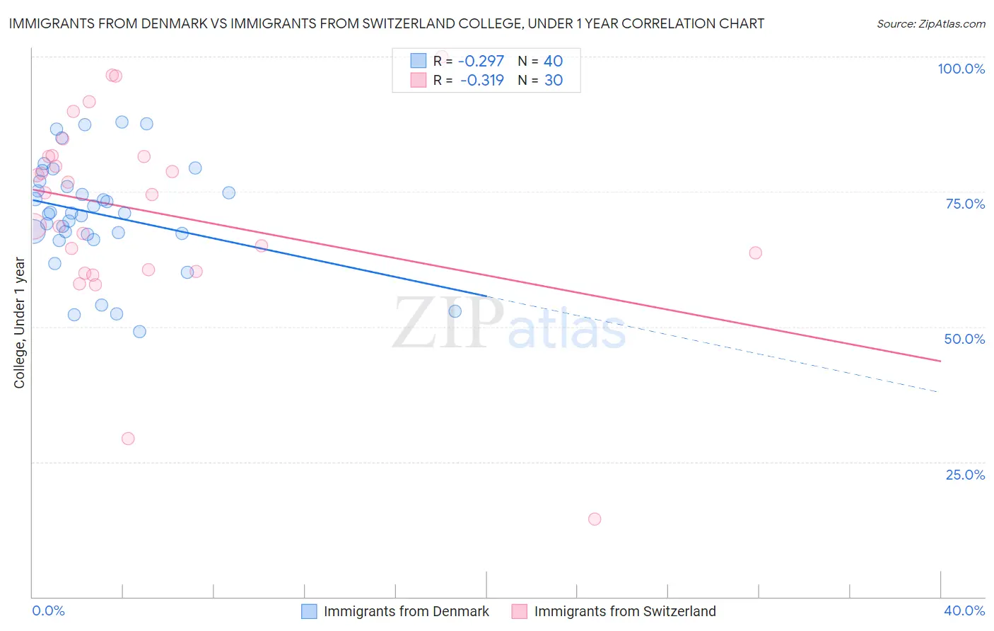 Immigrants from Denmark vs Immigrants from Switzerland College, Under 1 year