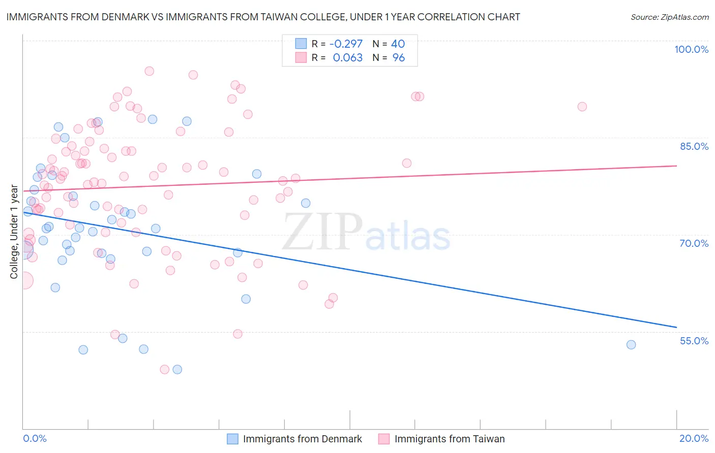 Immigrants from Denmark vs Immigrants from Taiwan College, Under 1 year