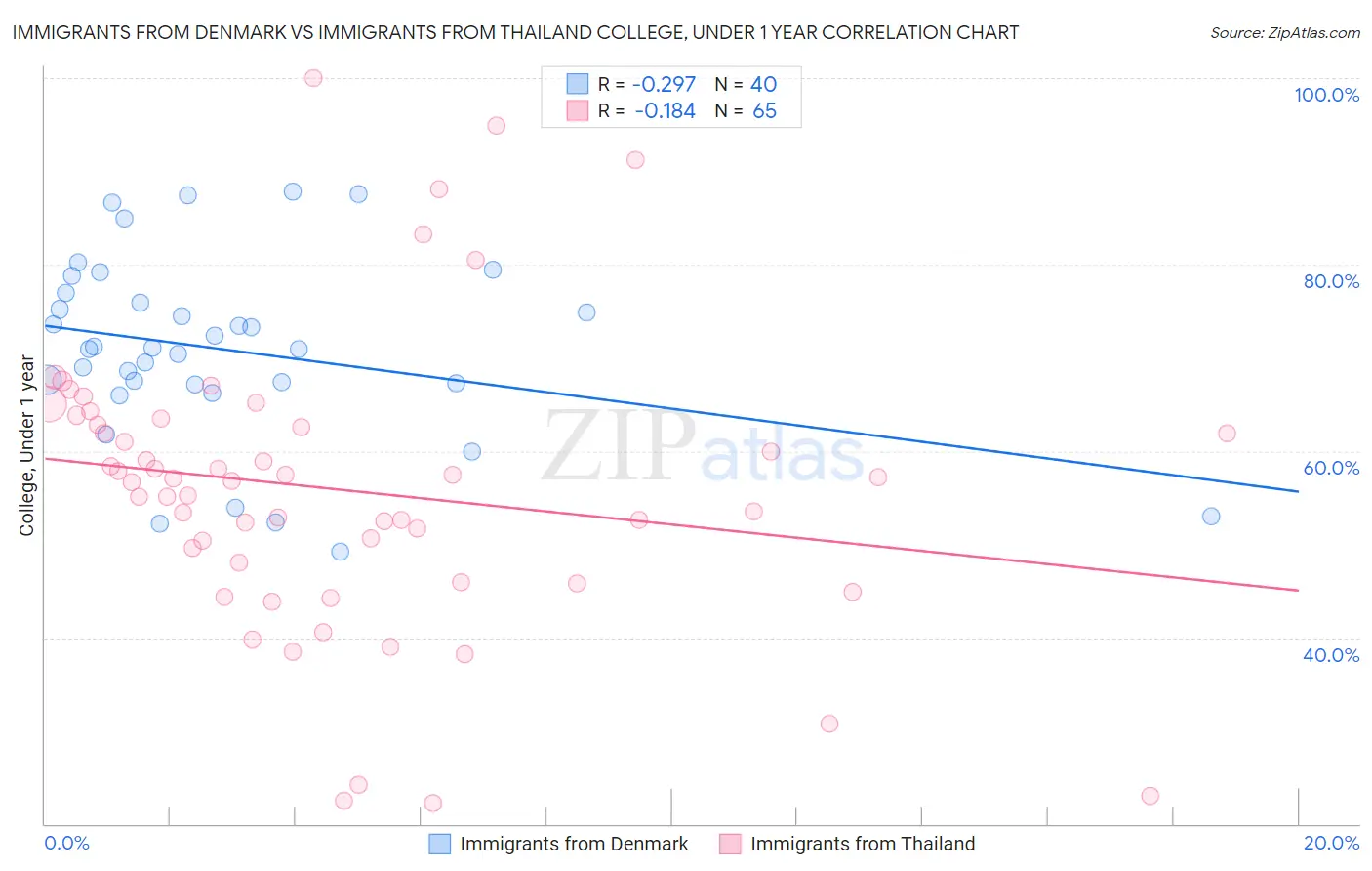 Immigrants from Denmark vs Immigrants from Thailand College, Under 1 year