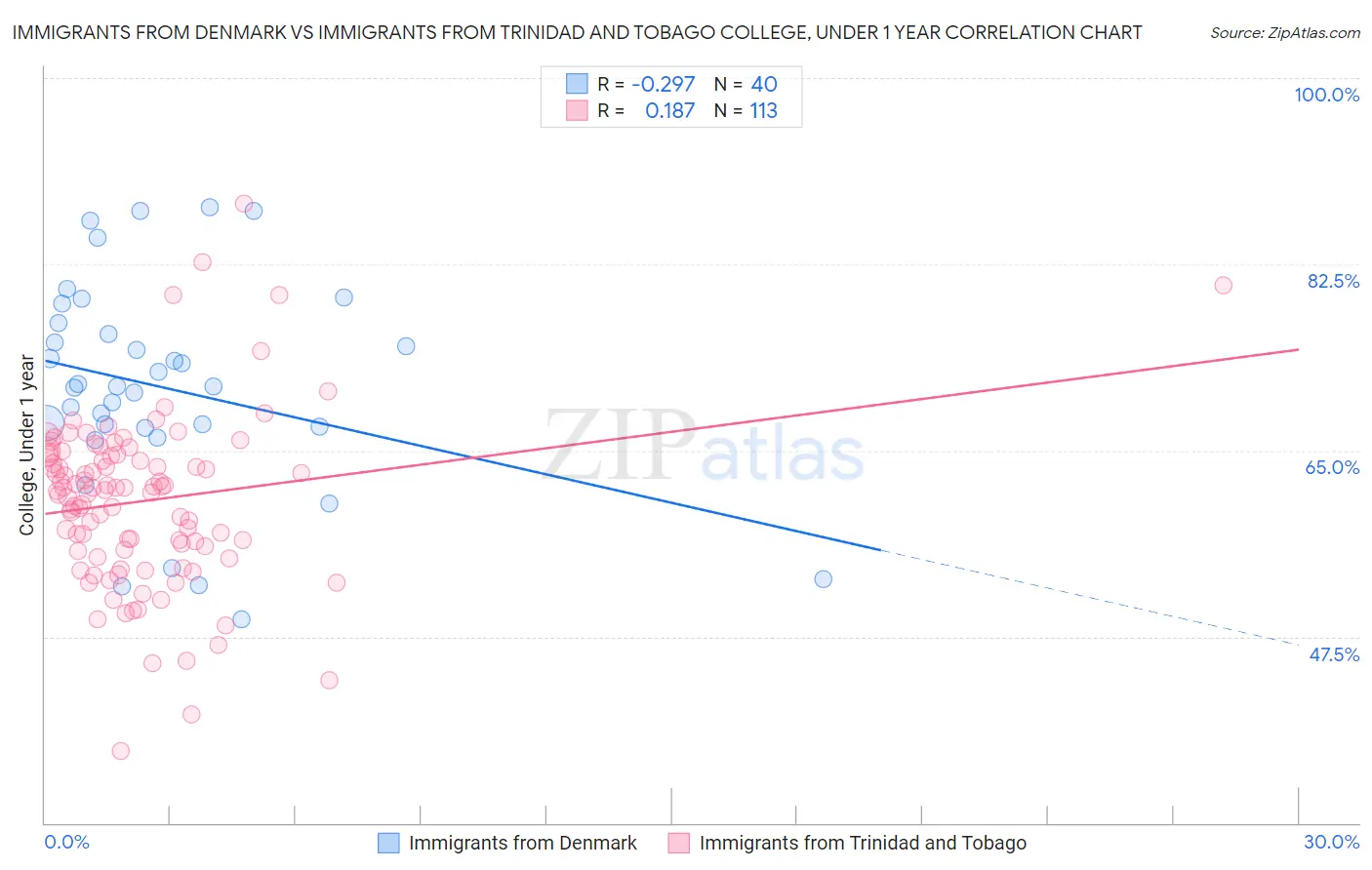 Immigrants from Denmark vs Immigrants from Trinidad and Tobago College, Under 1 year