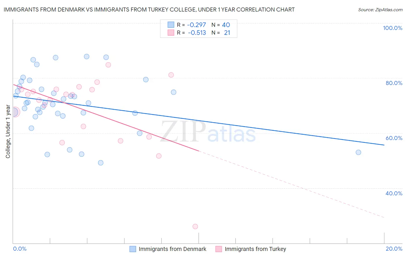 Immigrants from Denmark vs Immigrants from Turkey College, Under 1 year
