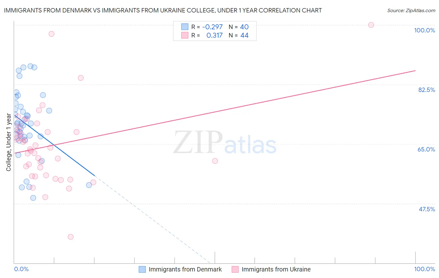 Immigrants from Denmark vs Immigrants from Ukraine College, Under 1 year
