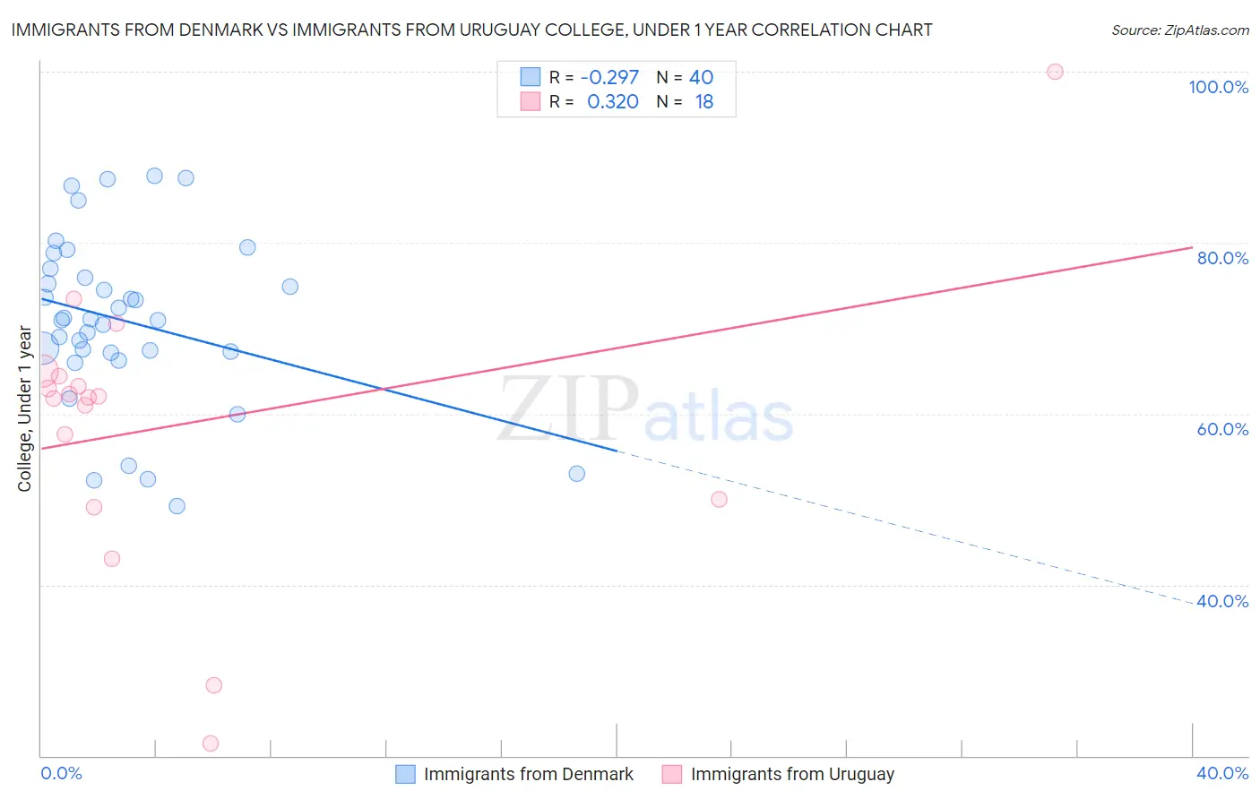 Immigrants from Denmark vs Immigrants from Uruguay College, Under 1 year