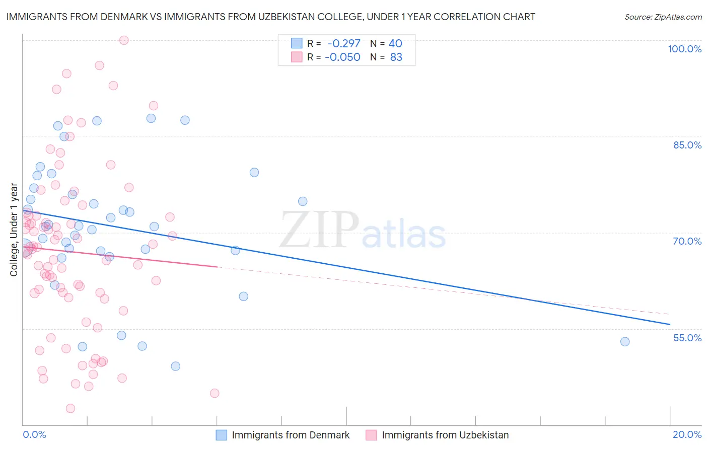 Immigrants from Denmark vs Immigrants from Uzbekistan College, Under 1 year