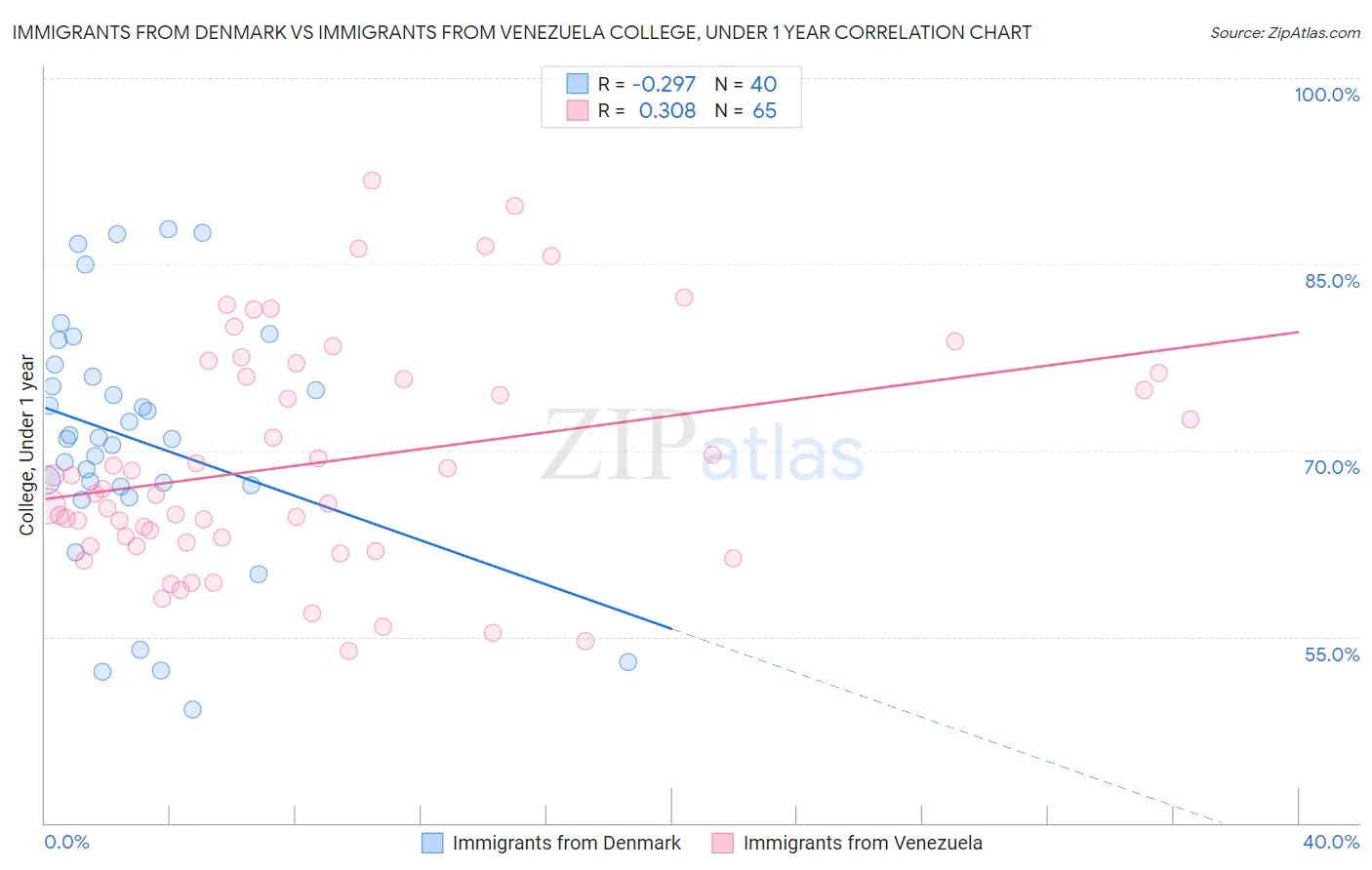 Immigrants from Denmark vs Immigrants from Venezuela College, Under 1 year