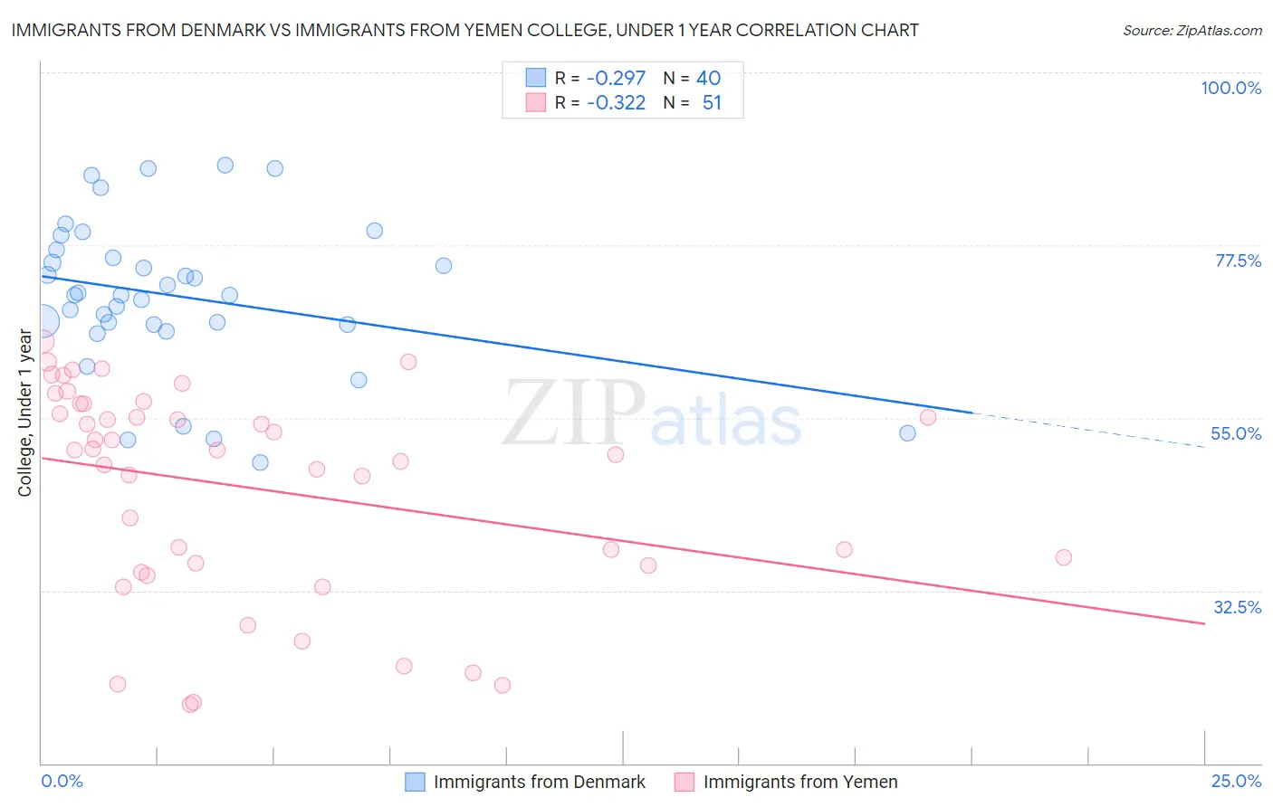 Immigrants from Denmark vs Immigrants from Yemen College, Under 1 year