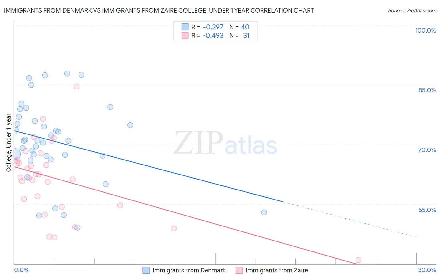 Immigrants from Denmark vs Immigrants from Zaire College, Under 1 year