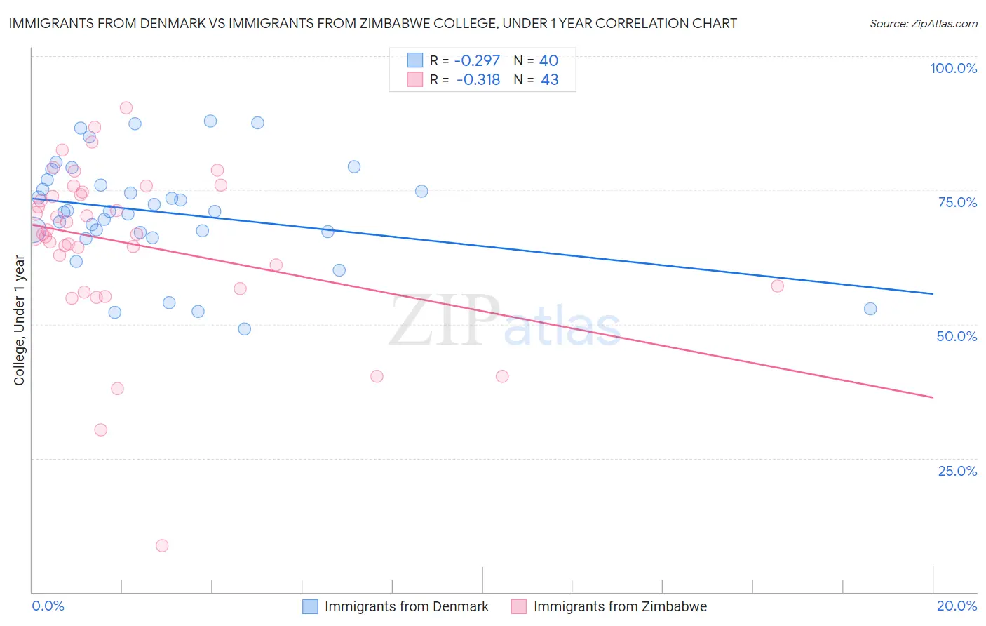 Immigrants from Denmark vs Immigrants from Zimbabwe College, Under 1 year