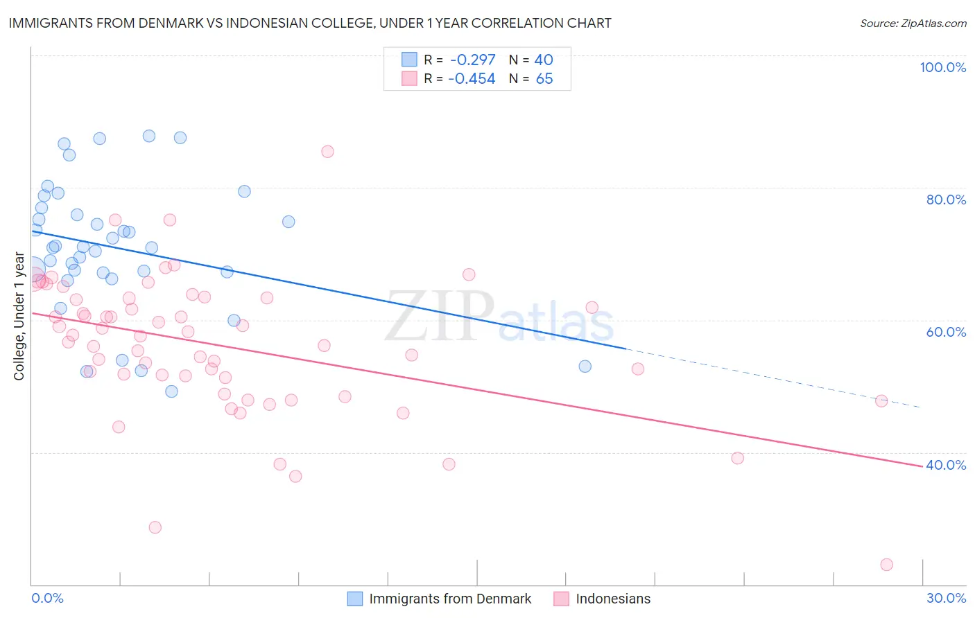 Immigrants from Denmark vs Indonesian College, Under 1 year