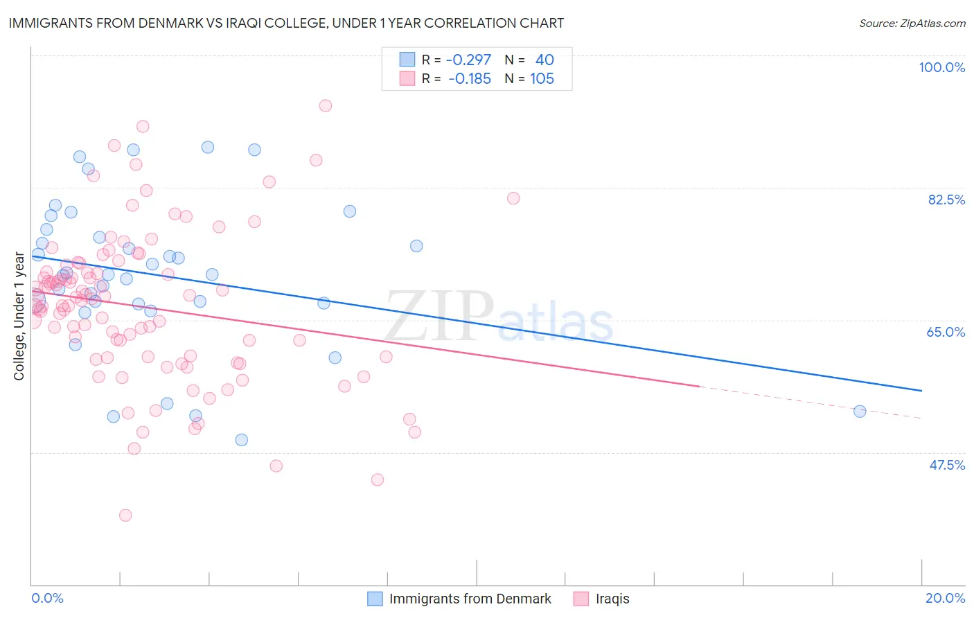 Immigrants from Denmark vs Iraqi College, Under 1 year